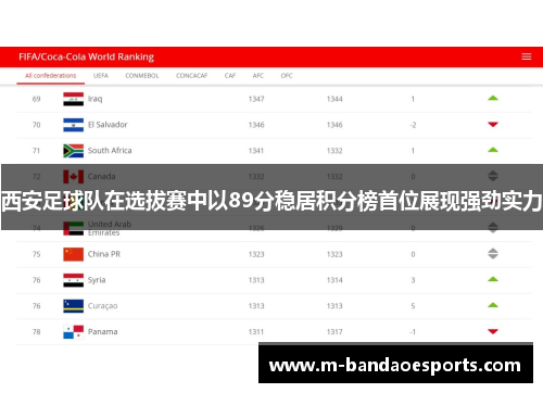 西安足球队在选拔赛中以89分稳居积分榜首位展现强劲实力